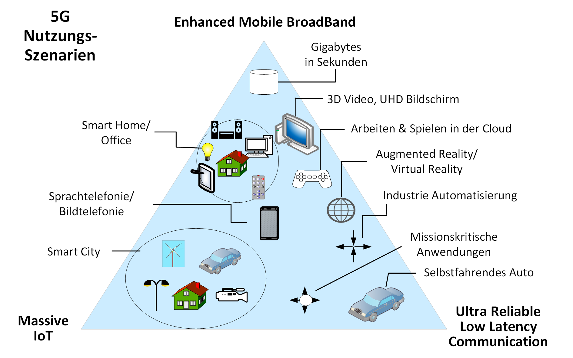 5G Nutzungsszenarien